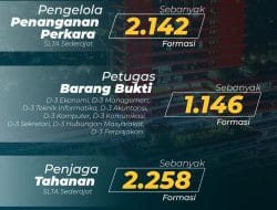 Peluang Bagi Lulusan SMA : Kejaksaan Terima Formasi CPNS 2023 Untuk Lulusan SMA, Berikut ini Syarat dan Koutanya