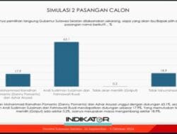 Survey Indikator, Andi Sudirman-Fatma 63% dan Danny Pomanto-Azhar 17%, Pengamat Politik Prof. Armin : Sangat Sulit Lagi Mengejar