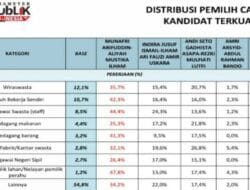 Survei PPI, ASN Makassar Lebih Pilih MULIA dan Bukan INIMI di Pilwalkot 2024