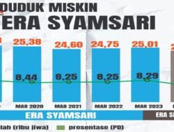Kemiskinan di Takalar Meningkat Selama Kepemimpinan Bupati Syamsari, Wabup Tak Diberi Wewenang