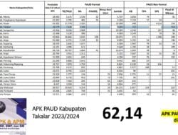 Takalar Raih APK PAUD Tertinggi di Sulawesi Selatan