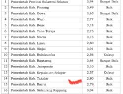 Pelayanan Publik Membaik, Pemkab Takalar Raih Indeks SPBE Predikat Baik