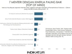 Survei Indikator : Sri Mulyani Menteri Kinerja Paling Baik, Andi Amran Sulaiman Urutan 6